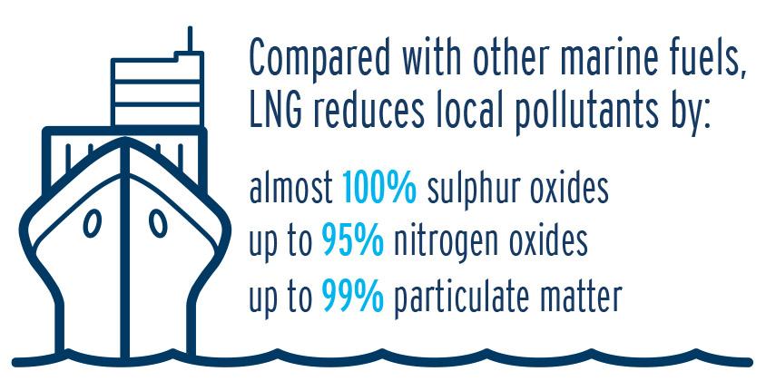 Compared with other marine fuels, LNG reduces local pollutants by: almost 100% sulphur oxides, up to 95% nitrogen oxides, up to 99% particulate matter