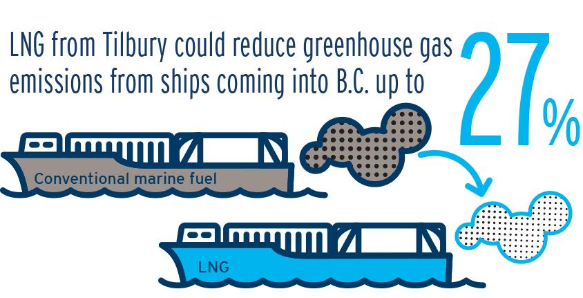 LNG from Tilbury could reduce greenhouse gas emissions from ships coming into BC up to 27%