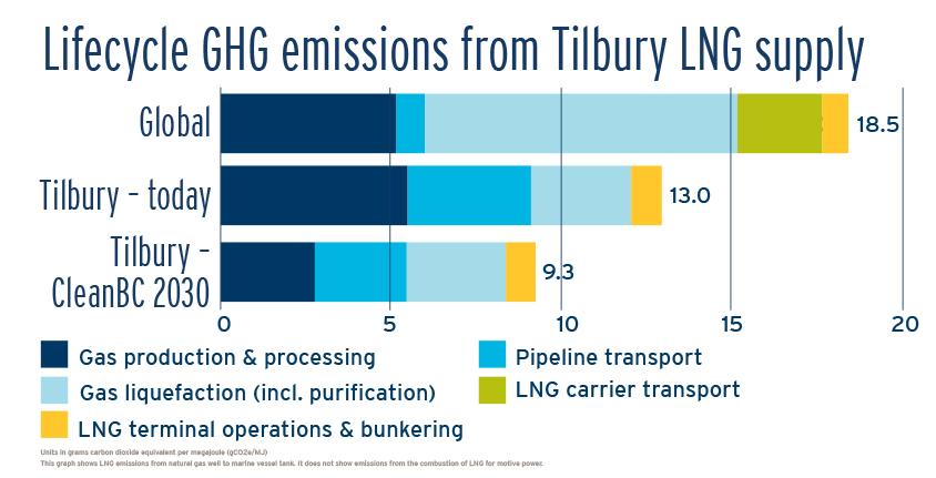 Lifecycle GHG emissions from Tilbury LNG supply graph