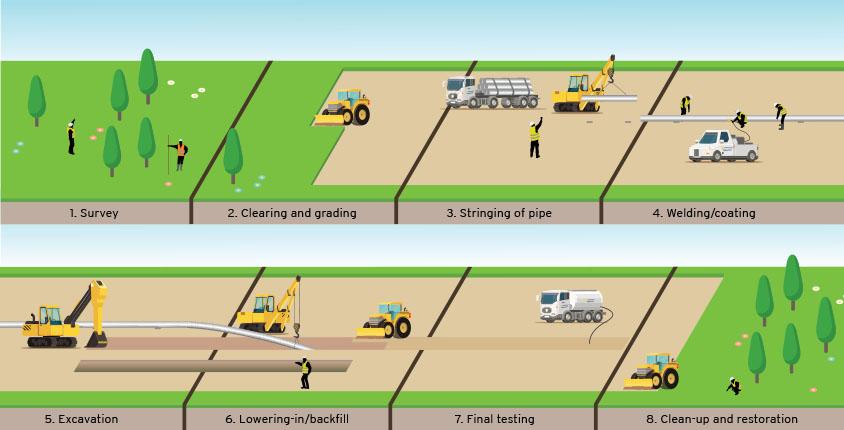 Illustrated open cut construction steps