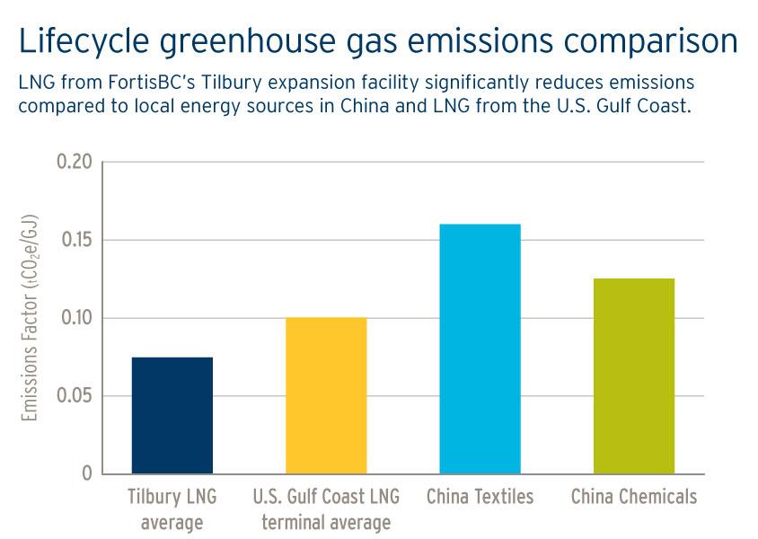 Chart comparing lifecycle greenhouse gas emissions from Tilbury LNG, US Gulf Coast LNG, China textiles and China chemicals