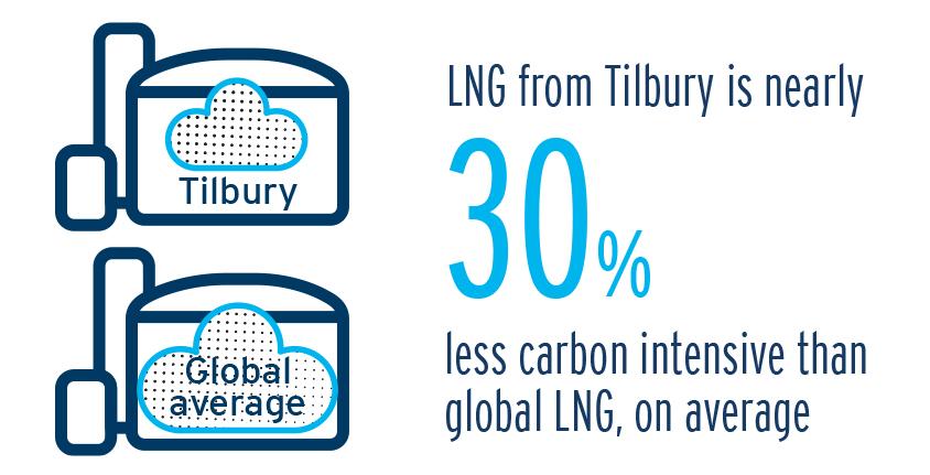 LNG from Tilbury is nearly 30% less carbon intensive than global LNG, on average