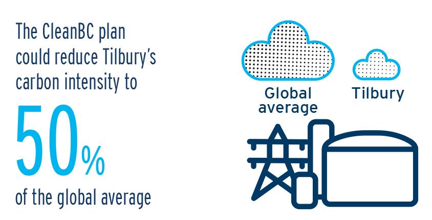 The CleanBC plan could reduce Tilbury's carbon intensity to 50% of the global average