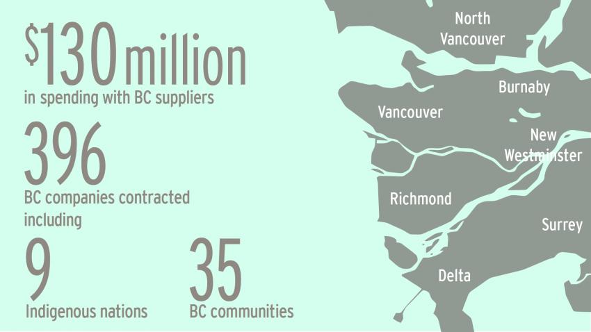 $130 million in spending with BC suppliers