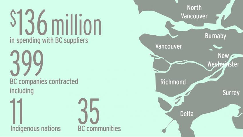 $136 million in spending with BC suppliers, and 399 BC companies contracted