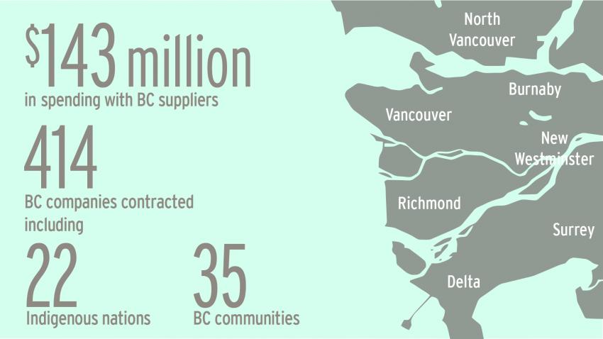 Tilbury infographic: $143 million in spending with BC suppliers, 414 BC companies contracted including 22 Indigenous nations and 35 BC Communities