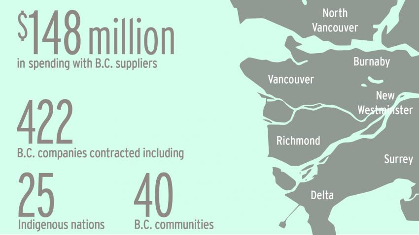 $148 million in spending with BC suppliers - Tilbury infographic updated 2023
