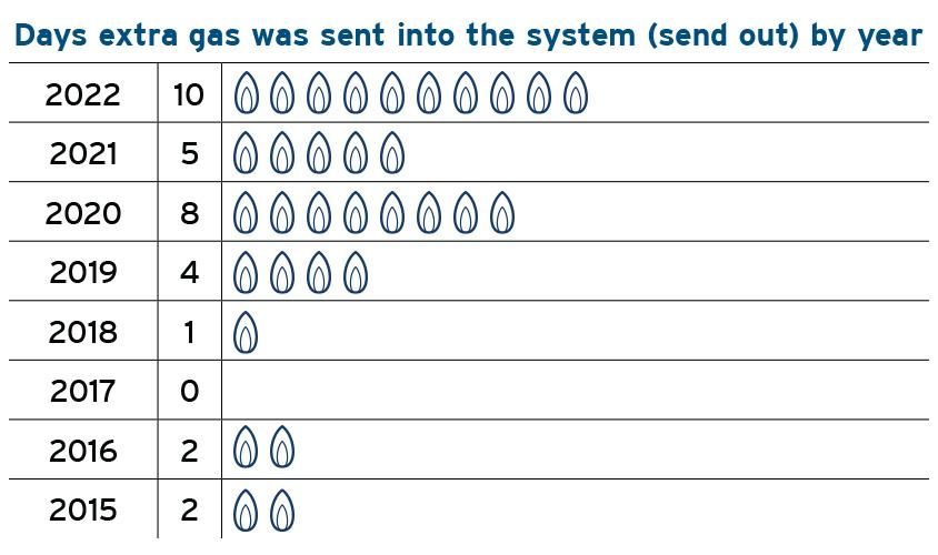 Graph showing days extra gas was sent into the system by year