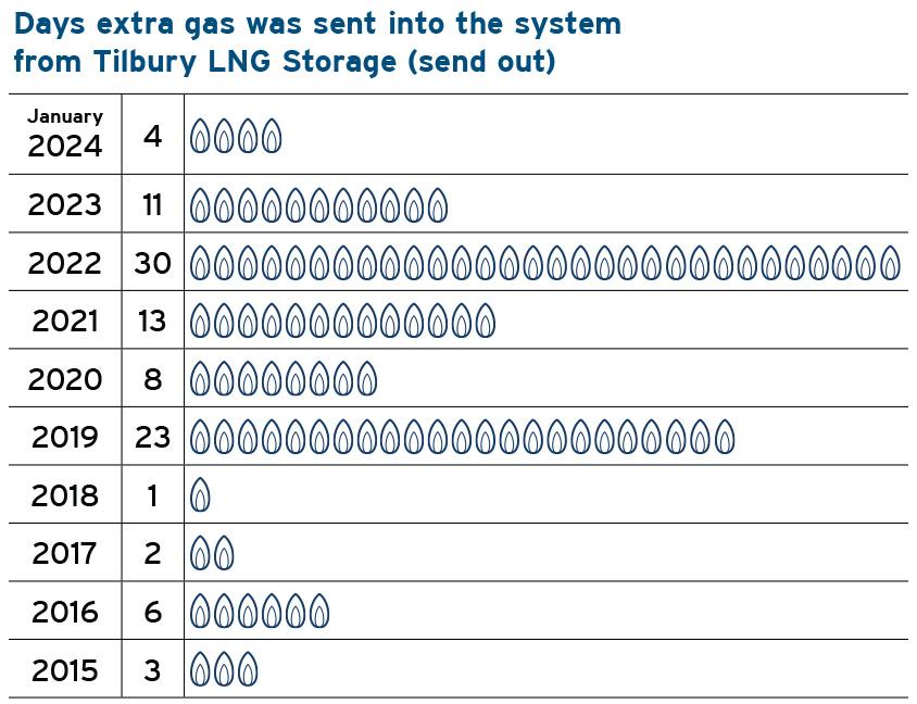 Graph of days extra gas was sent into the system from the Tilbury LNG Storage facility